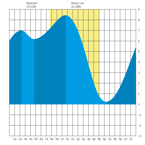 Obstruction Pass tide chart for Monday, January 30, 2023
