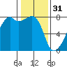 Obstruction Pass tide chart for Tuesday, January 31, 2023