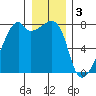 Obstruction Pass tide chart for Tuesday, January 3, 2023