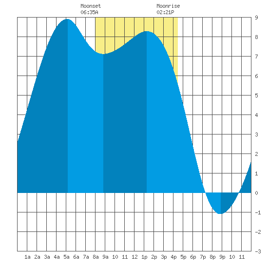 Obstruction Pass tide chart for Wednesday, January 4, 2023