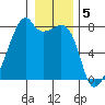 Obstruction Pass tide chart for Thursday, January 5, 2023