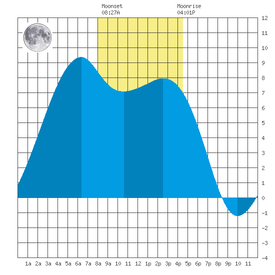 Obstruction Pass tide chart for Friday, January 6, 2023