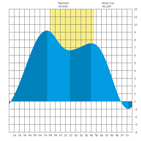 Obstruction Pass tide chart for Sunday, January 8, 2023