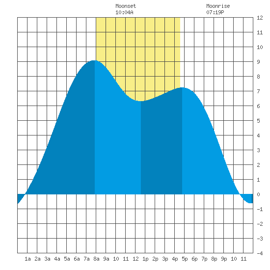 Obstruction Pass tide chart for Monday, January 9, 2023