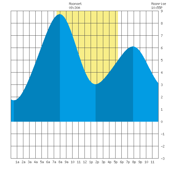 Obstruction Pass tide chart for Friday, February 10, 2023