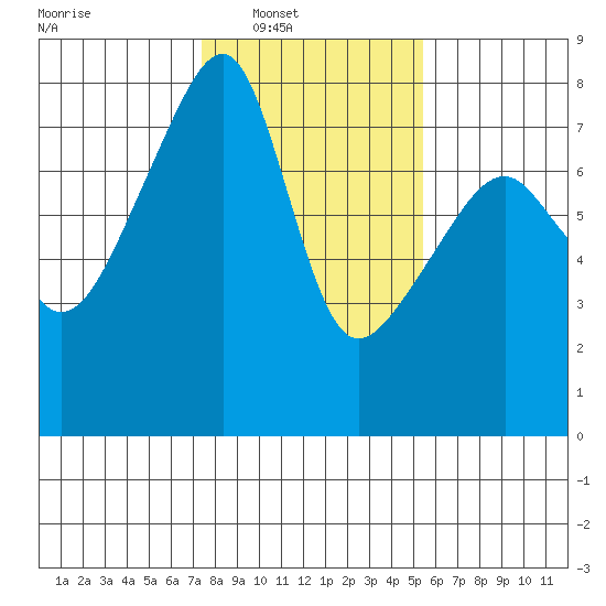Obstruction Pass tide chart for Saturday, February 11, 2023