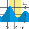Obstruction Pass tide chart for Saturday, February 11, 2023
