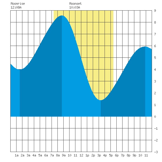 Obstruction Pass tide chart for Sunday, February 12, 2023