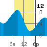 Obstruction Pass tide chart for Sunday, February 12, 2023