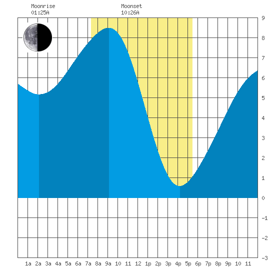 Obstruction Pass tide chart for Monday, February 13, 2023