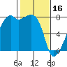 Obstruction Pass tide chart for Thursday, February 16, 2023