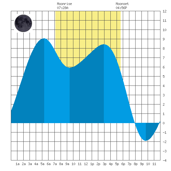 Obstruction Pass tide chart for Sunday, February 19, 2023