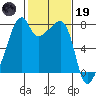 Obstruction Pass tide chart for Sunday, February 19, 2023