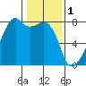 Obstruction Pass tide chart for Wednesday, February 1, 2023