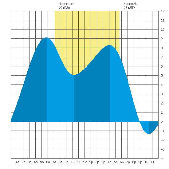 Obstruction Pass tide chart for Monday, February 20, 2023
