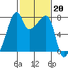 Obstruction Pass tide chart for Monday, February 20, 2023