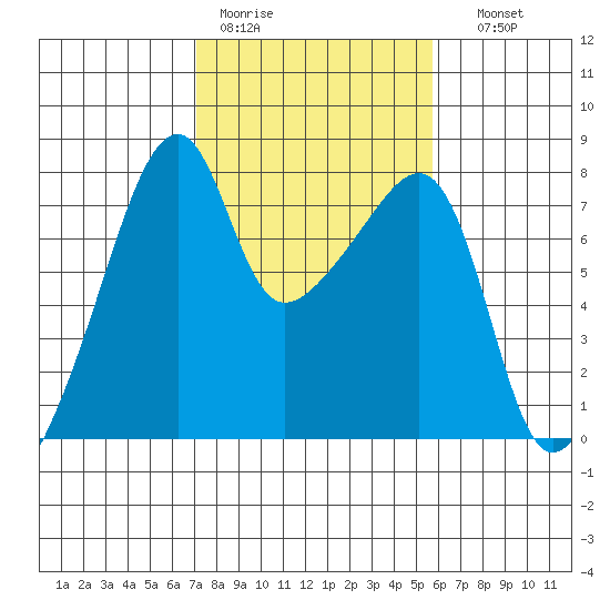 Obstruction Pass tide chart for Tuesday, February 21, 2023