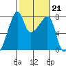 Obstruction Pass tide chart for Tuesday, February 21, 2023