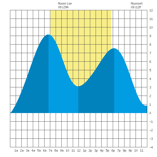 Obstruction Pass tide chart for Wednesday, February 22, 2023