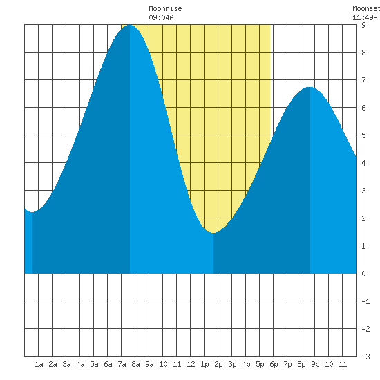 Obstruction Pass tide chart for Friday, February 24, 2023