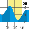Obstruction Pass tide chart for Saturday, February 25, 2023
