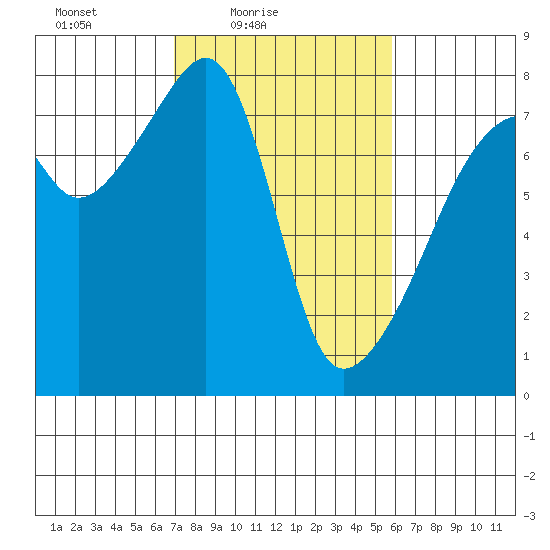 Obstruction Pass tide chart for Sunday, February 26, 2023