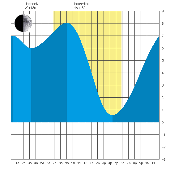 Obstruction Pass tide chart for Monday, February 27, 2023