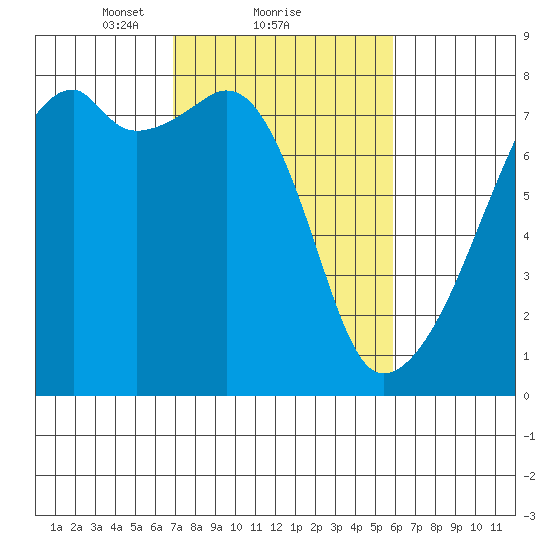 Obstruction Pass tide chart for Tuesday, February 28, 2023