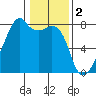 Obstruction Pass tide chart for Thursday, February 2, 2023