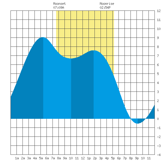 Obstruction Pass tide chart for Friday, February 3, 2023