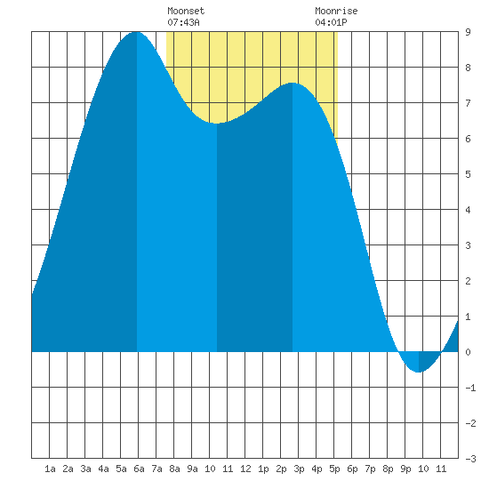 Obstruction Pass tide chart for Saturday, February 4, 2023