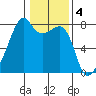 Obstruction Pass tide chart for Saturday, February 4, 2023