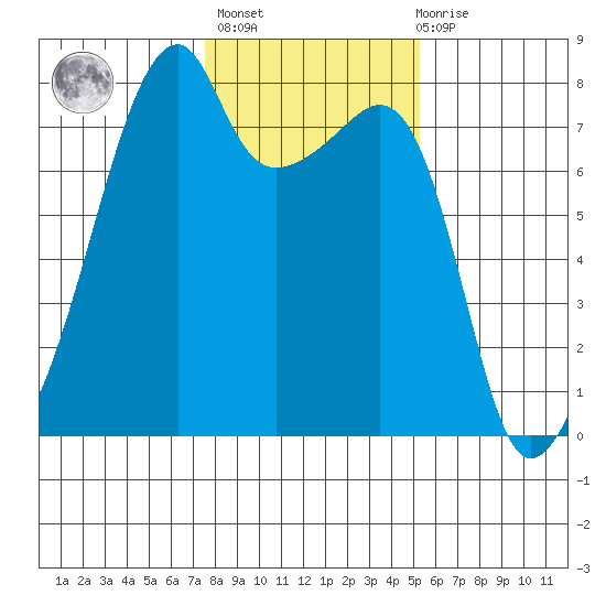 Obstruction Pass tide chart for Sunday, February 5, 2023