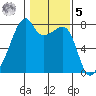 Obstruction Pass tide chart for Sunday, February 5, 2023