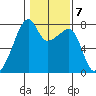 Obstruction Pass tide chart for Tuesday, February 7, 2023