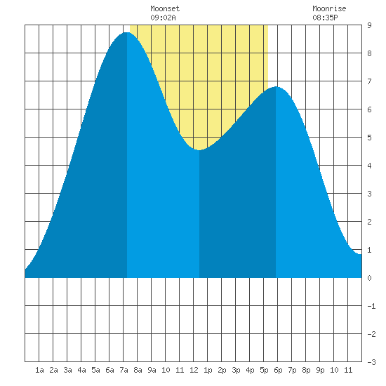 Obstruction Pass tide chart for Wednesday, February 8, 2023