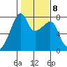 Obstruction Pass tide chart for Wednesday, February 8, 2023