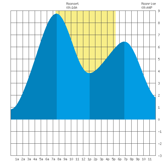 Obstruction Pass tide chart for Thursday, February 9, 2023