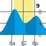Obstruction Pass tide chart for Thursday, February 9, 2023