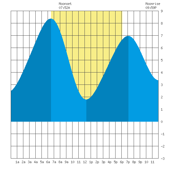 Obstruction Pass tide chart for Friday, March 10, 2023