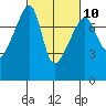 Obstruction Pass tide chart for Friday, March 10, 2023