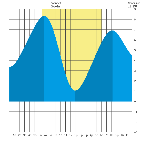Obstruction Pass tide chart for Saturday, March 11, 2023