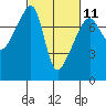 Obstruction Pass tide chart for Saturday, March 11, 2023