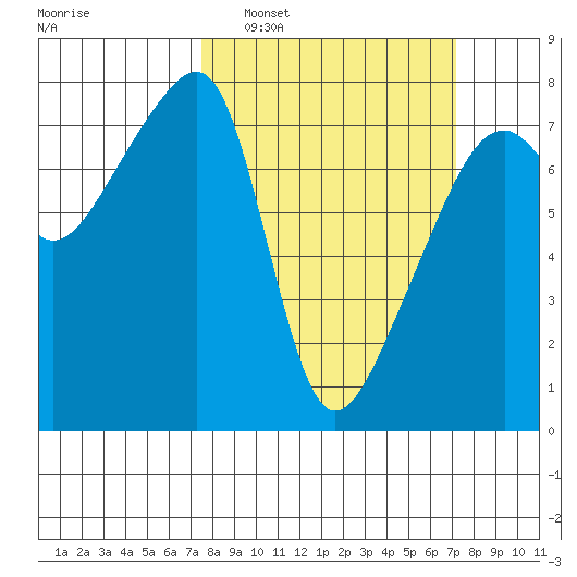 Obstruction Pass tide chart for Sunday, March 12, 2023