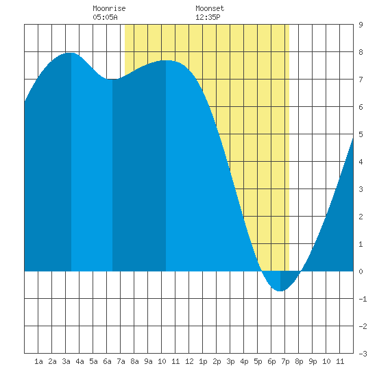 Obstruction Pass tide chart for Thursday, March 16, 2023