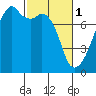 Obstruction Pass tide chart for Wednesday, March 1, 2023