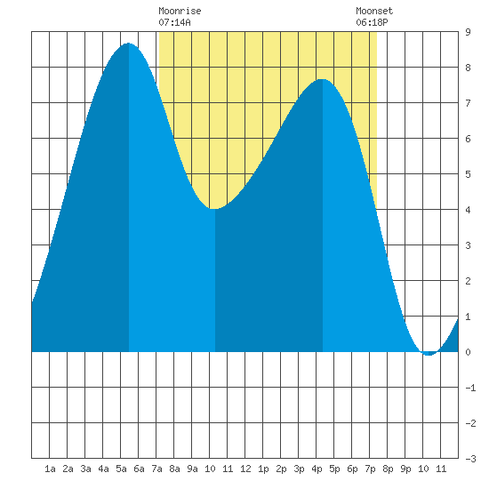 Obstruction Pass tide chart for Monday, March 20, 2023