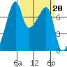 Obstruction Pass tide chart for Monday, March 20, 2023