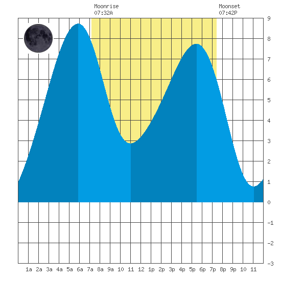 Obstruction Pass tide chart for Tuesday, March 21, 2023