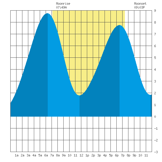 Obstruction Pass tide chart for Wednesday, March 22, 2023